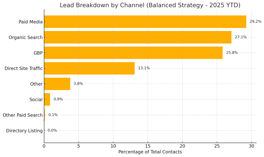 percentage of leads by source Auto Service YTD Jan - Jun 19