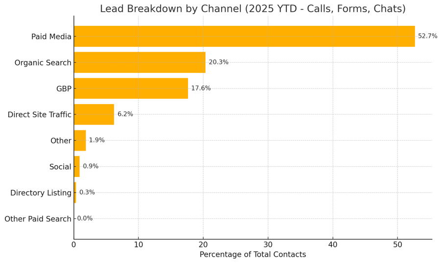 percentage of total leads by souce 2025 YTD Jan1 - June 19